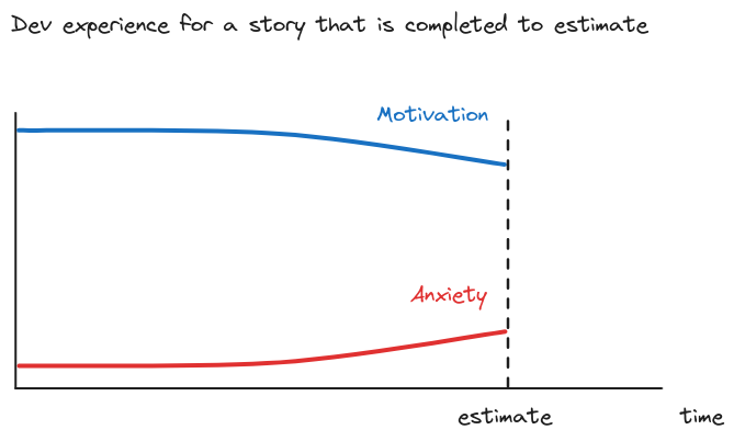 Chart: Completed to Estimate