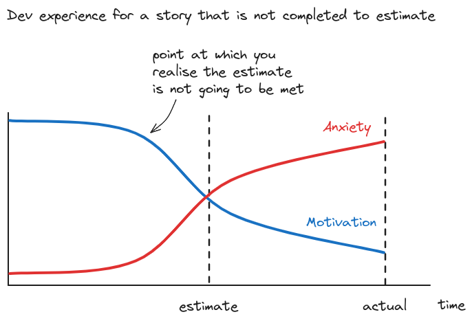 Chart: Not Completed to Estimate